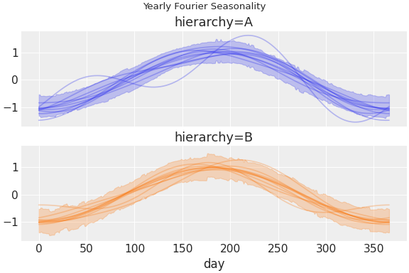 ../../_images/pymc_marketing-mmm-fourier-1.png