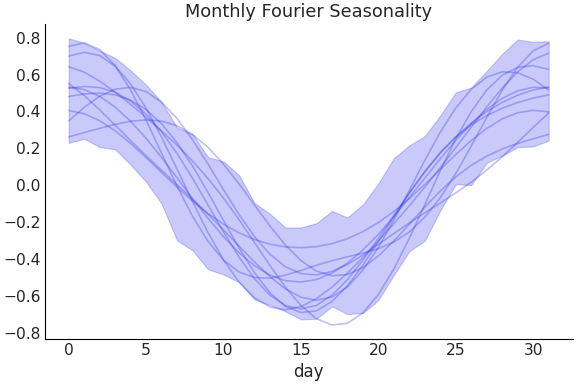 ../../_images/pymc_marketing-mmm-fourier-MonthlyFourier-1.png