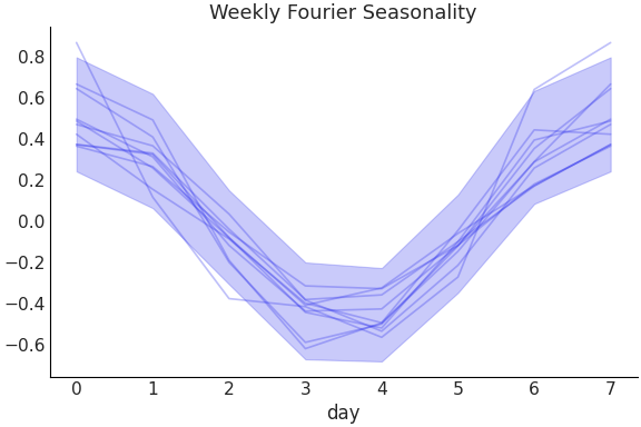 ../../_images/pymc_marketing-mmm-fourier-WeeklyFourier-1.png