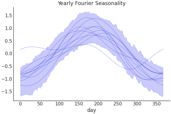 ../../_images/pymc_marketing-mmm-fourier-YearlyFourier-1.png